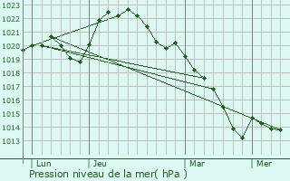 Graphe de la pression atmosphrique prvue pour Saint-loy-de-Gy