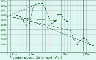 Graphe de la pression atmosphrique prvue pour Chagnon