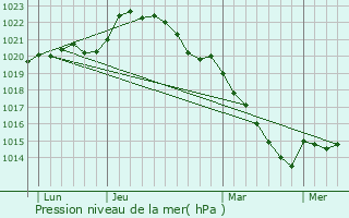 Graphe de la pression atmosphrique prvue pour La Roche-Rigault