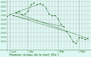 Graphe de la pression atmosphrique prvue pour Vellches