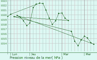Graphe de la pression atmosphrique prvue pour Jonzieux