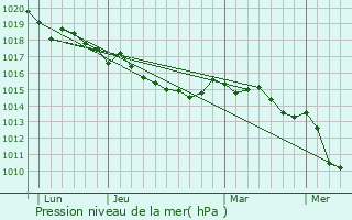 Graphe de la pression atmosphrique prvue pour Ota