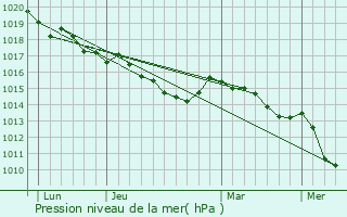 Graphe de la pression atmosphrique prvue pour Poggiolo