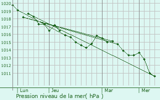 Graphe de la pression atmosphrique prvue pour Vero