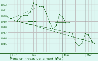 Graphe de la pression atmosphrique prvue pour Nages