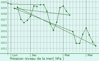 Graphe de la pression atmosphrique prvue pour Saint-Martin-de-la-Porte