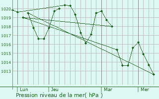 Graphe de la pression atmosphrique prvue pour Les Saisies