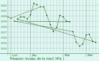 Graphe de la pression atmosphrique prvue pour Tournemire