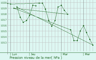 Graphe de la pression atmosphrique prvue pour Salins-les-Thermes
