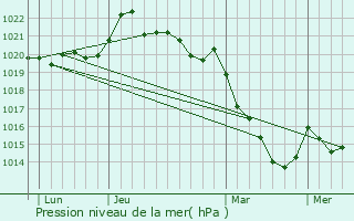 Graphe de la pression atmosphrique prvue pour La Tessoualle