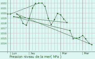 Graphe de la pression atmosphrique prvue pour Govreisset