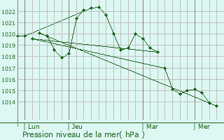 Graphe de la pression atmosphrique prvue pour Montmerle-sur-Sane