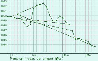 Graphe de la pression atmosphrique prvue pour Vernoux