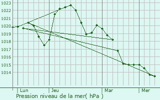 Graphe de la pression atmosphrique prvue pour Grevilly