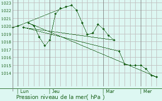 Graphe de la pression atmosphrique prvue pour Cruzille