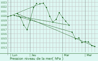 Graphe de la pression atmosphrique prvue pour Reclesne