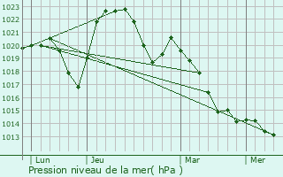 Graphe de la pression atmosphrique prvue pour Cordesse