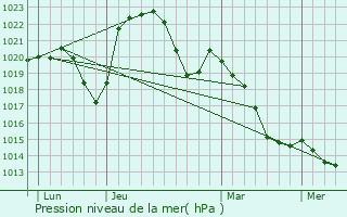 Graphe de la pression atmosphrique prvue pour Germagny