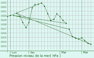 Graphe de la pression atmosphrique prvue pour Le Puley