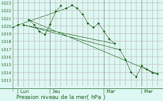 Graphe de la pression atmosphrique prvue pour La Chapelle-Saint-Ursin