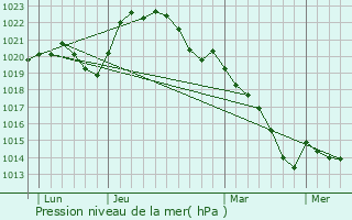 Graphe de la pression atmosphrique prvue pour Villeneuve-sur-Cher