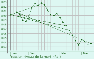 Graphe de la pression atmosphrique prvue pour La Chapelle-Montlinard