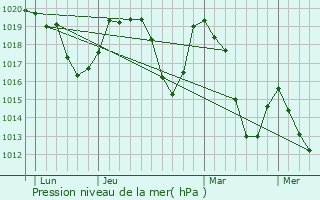 Graphe de la pression atmosphrique prvue pour Courchevel