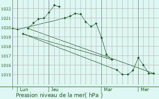 Graphe de la pression atmosphrique prvue pour Brtignolles-sur-Mer