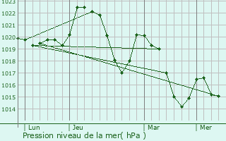Graphe de la pression atmosphrique prvue pour Compeyre