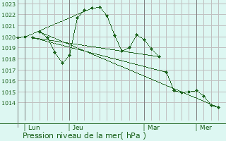 Graphe de la pression atmosphrique prvue pour Berz-le-Chtel