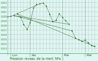 Graphe de la pression atmosphrique prvue pour Les Bizots