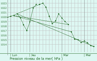 Graphe de la pression atmosphrique prvue pour La Tagnire