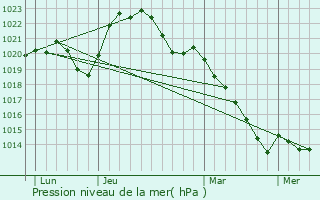 Graphe de la pression atmosphrique prvue pour Beffes