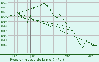 Graphe de la pression atmosphrique prvue pour Saint-Just