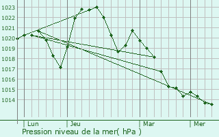 Graphe de la pression atmosphrique prvue pour La Comelle