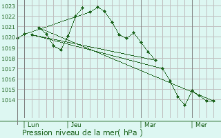 Graphe de la pression atmosphrique prvue pour Vornay