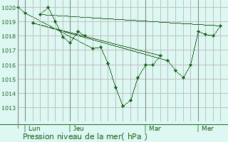 Graphe de la pression atmosphrique prvue pour Chnas
