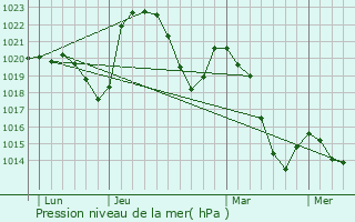 Graphe de la pression atmosphrique prvue pour Saint-Nizier-de-Fornas