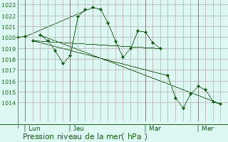 Graphe de la pression atmosphrique prvue pour Abon
