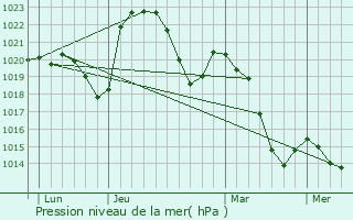 Graphe de la pression atmosphrique prvue pour Unias