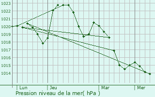 Graphe de la pression atmosphrique prvue pour Machzal