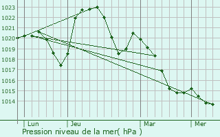 Graphe de la pression atmosphrique prvue pour La Guiche