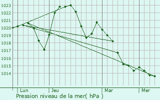 Graphe de la pression atmosphrique prvue pour Saint-Didier-sur-Arroux