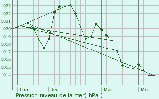 Graphe de la pression atmosphrique prvue pour Baron