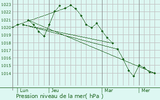 Graphe de la pression atmosphrique prvue pour Chavannes