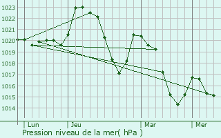 Graphe de la pression atmosphrique prvue pour Lapanouse