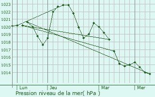 Graphe de la pression atmosphrique prvue pour Dompierre-les-Ormes