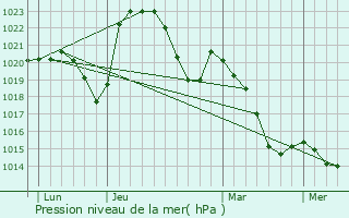 Graphe de la pression atmosphrique prvue pour Cuinzier