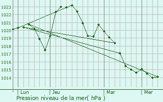 Graphe de la pression atmosphrique prvue pour Coulanges