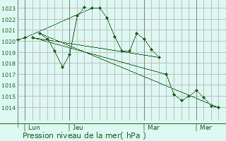 Graphe de la pression atmosphrique prvue pour Pouilly-sous-Charlieu